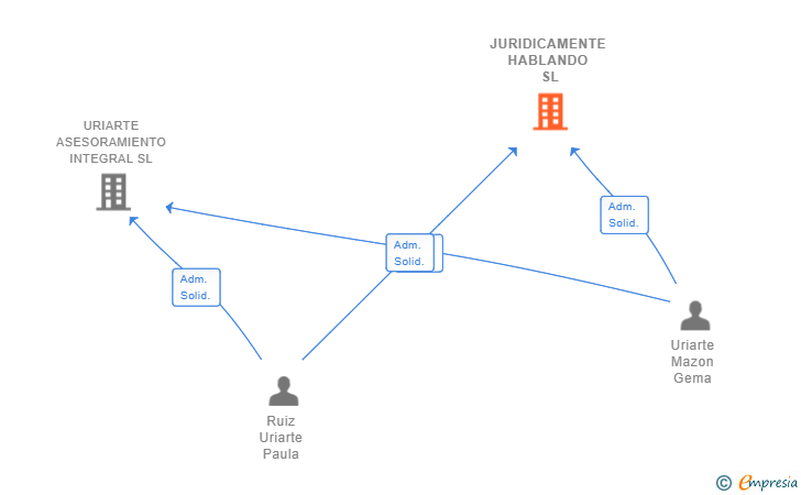 Vinculaciones societarias de JURIDICAMENTE HABLANDO SL