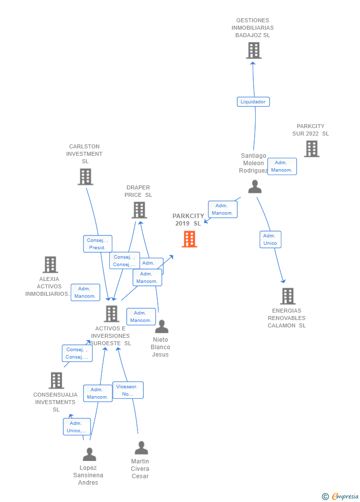 Vinculaciones societarias de PARKCITY 2019 SL