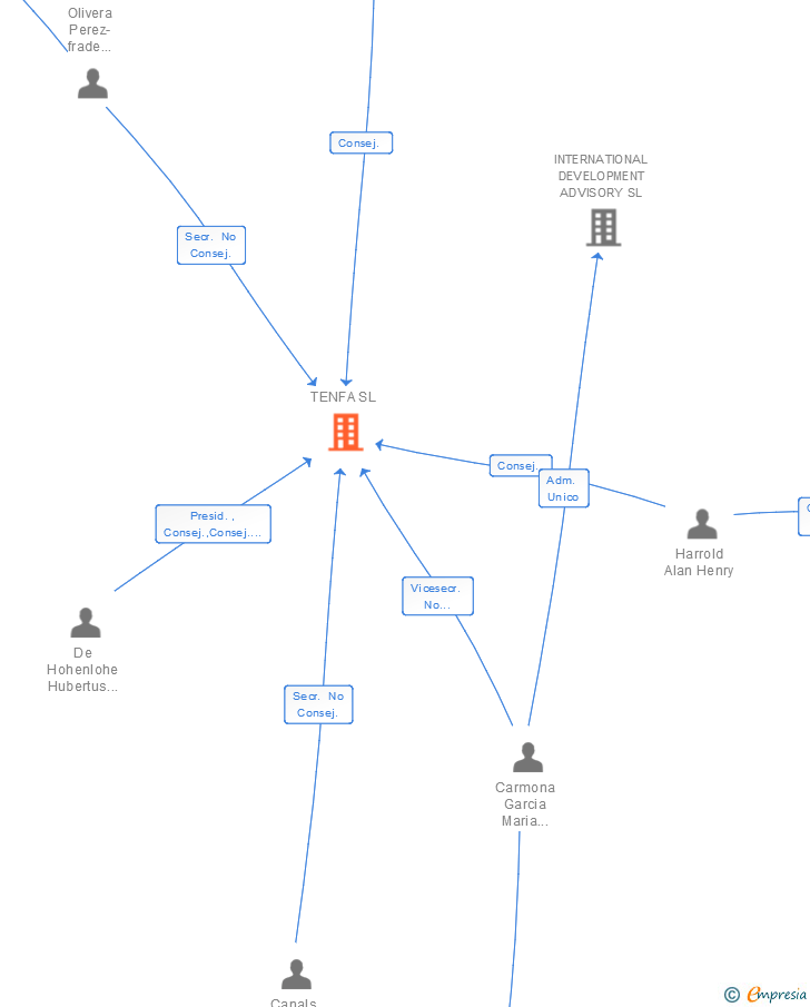 Vinculaciones societarias de TENFA SL