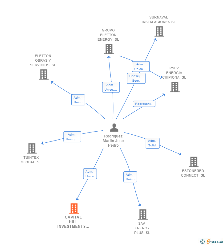 Vinculaciones societarias de CAPITAL HILL INVESTMENTS SL