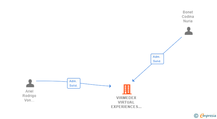 Vinculaciones societarias de VIRMEDEX VIRTUAL EXPERIENCES SL
