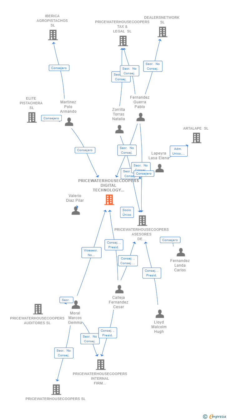 Vinculaciones societarias de PRICEWATERHOUSECOOPERS DIGITAL TECHNOLOGY SERVICES SL