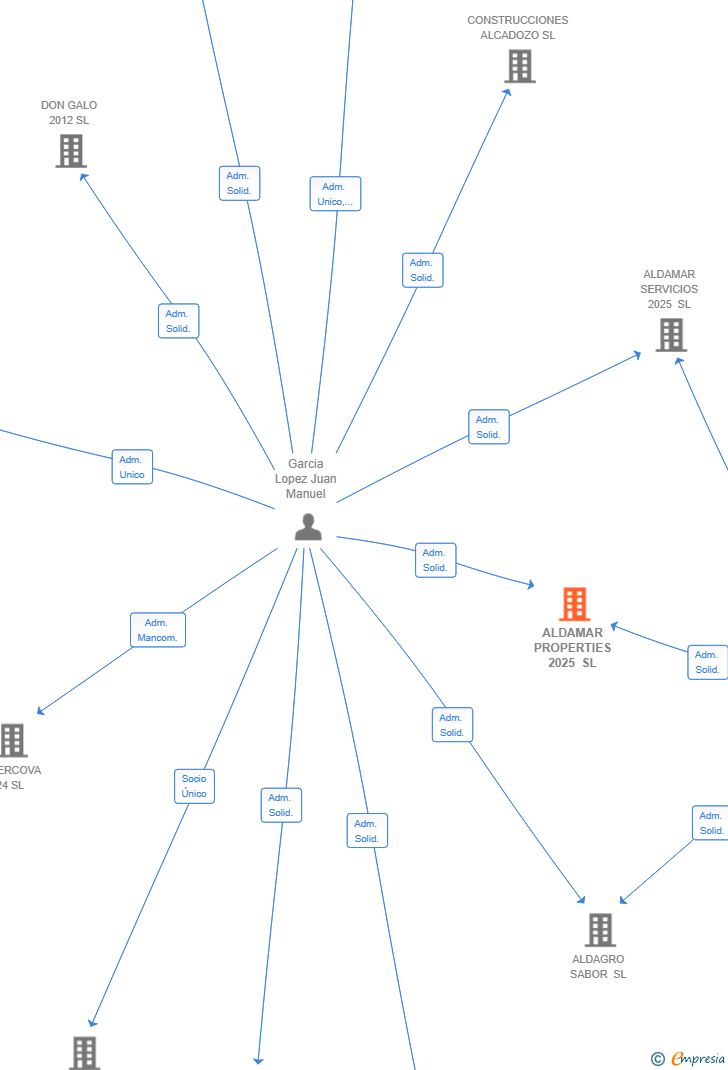 Vinculaciones societarias de ALDAMAR PROPERTIES 2025 SL