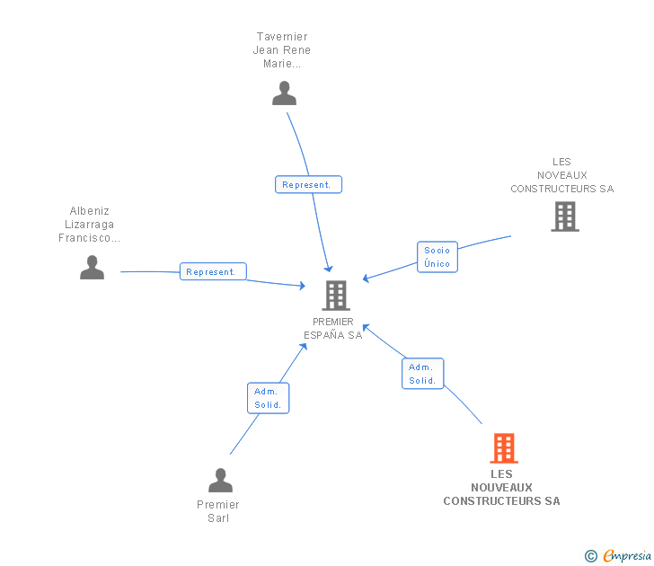 Vinculaciones societarias de LES NOUVEAUX CONSTRUCTEURS SA