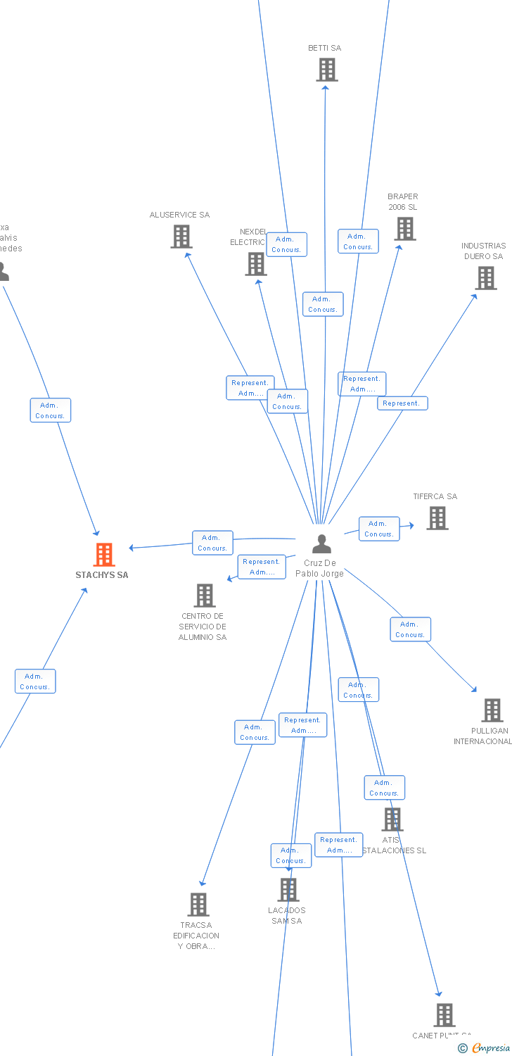 Vinculaciones societarias de STACHYS SA