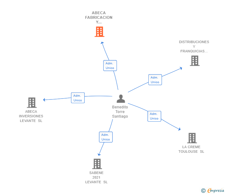 Vinculaciones societarias de ABECA FABRICACION Y DISTRIBUCION SL
