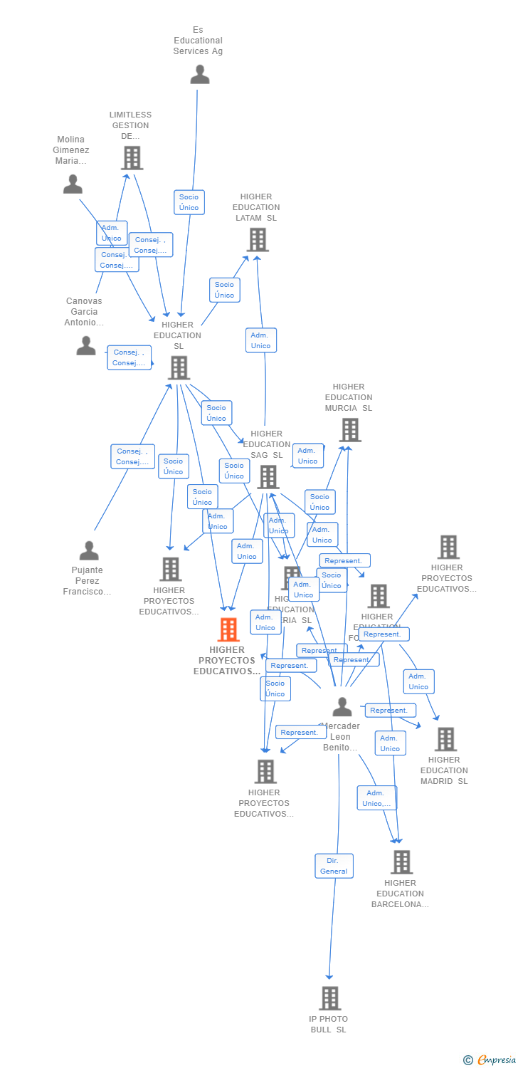 Vinculaciones societarias de HIGHER PROYECTOS EDUCATIVOS COLOMBIA SL