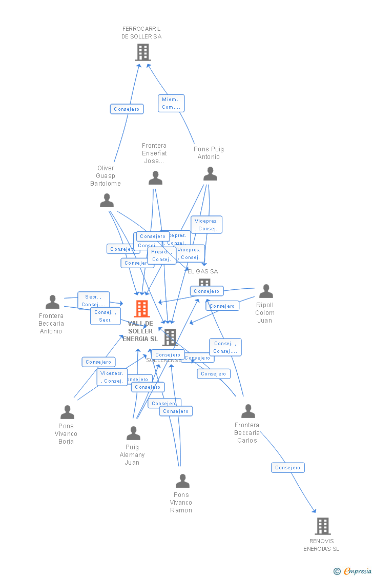 Vinculaciones societarias de VALL DE SOLLER ENERGIA SL