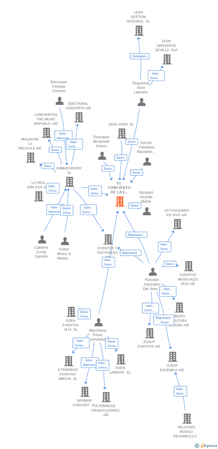 Vinculaciones societarias de EL CONCIERTO DE LAS AFICIONES AIE
