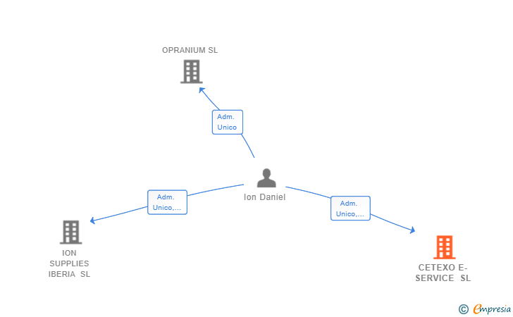 Vinculaciones societarias de CETEXO E-SERVICE SL