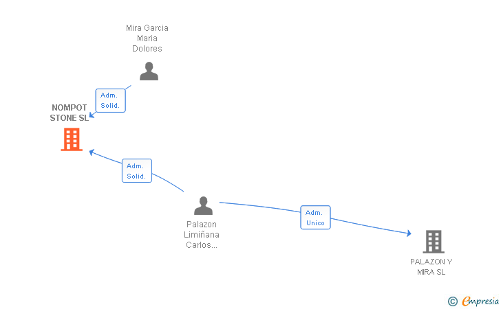 Vinculaciones societarias de NOMPOT STONE SL