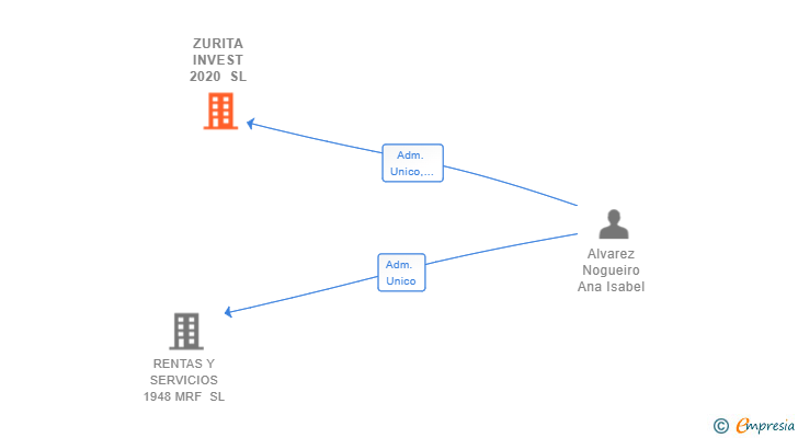 Vinculaciones societarias de ZURITA INVEST 2020 SL