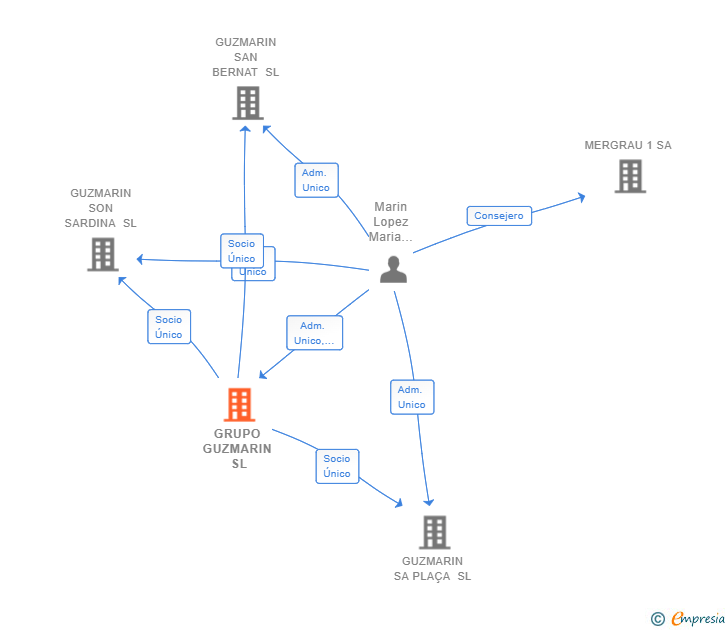 Vinculaciones societarias de GRUPO GUZMARIN SL