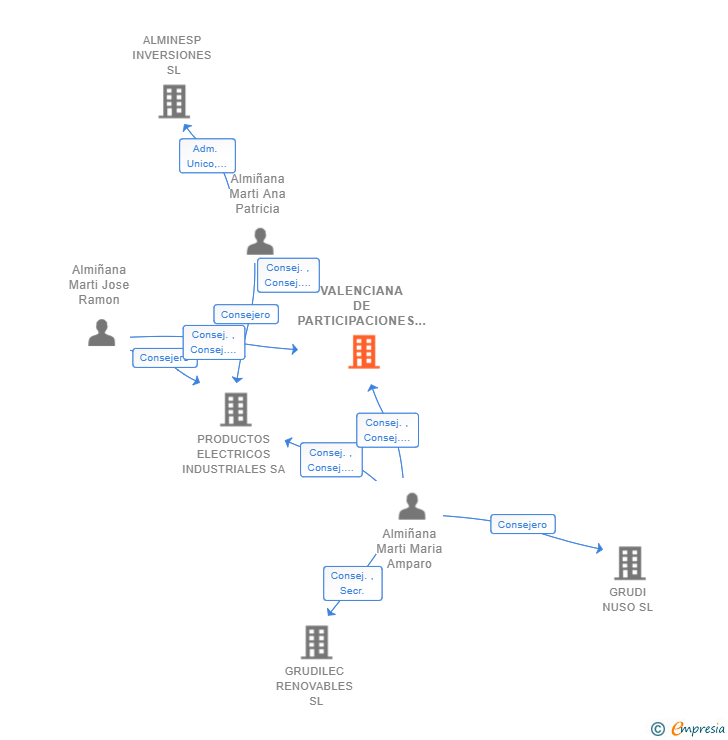 Vinculaciones societarias de VALENCIANA DE PARTICIPACIONES SL