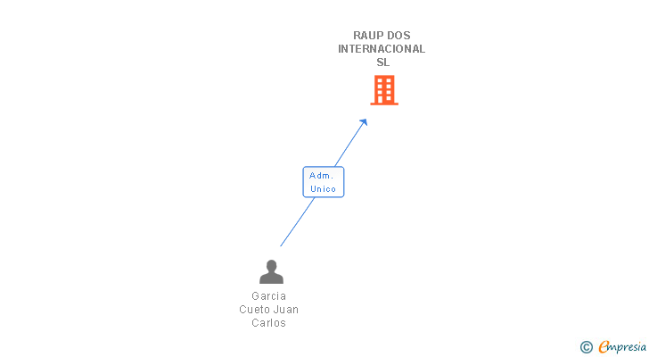 Vinculaciones societarias de RAUP DOS INTERNACIONAL SL