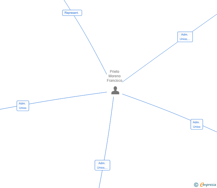 Vinculaciones societarias de VOLUMETRANS PRIETO SL