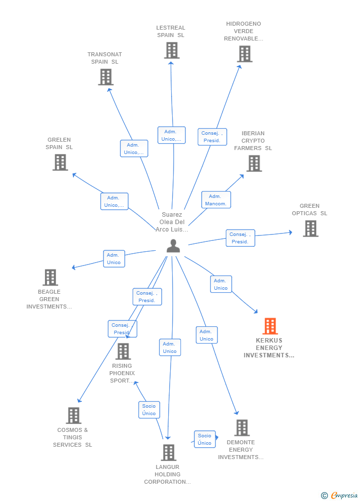 Vinculaciones societarias de KERKUS ENERGY INVESTMENTS SL