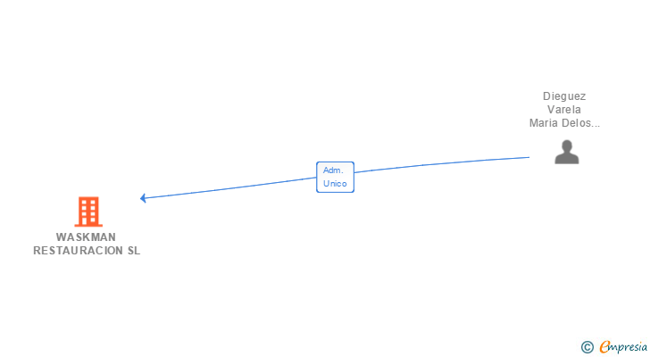 Vinculaciones societarias de WASKMAN RESTAURACION SL