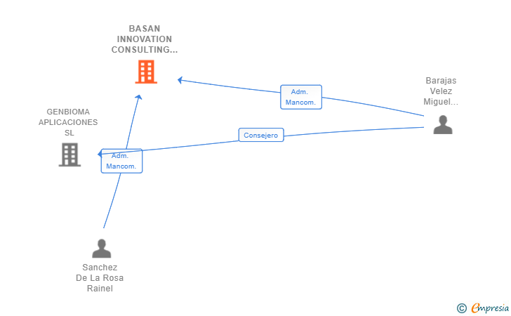 Vinculaciones societarias de BASAN INNOVATION CONSULTING SL