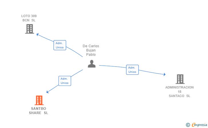 Vinculaciones societarias de SANTBO SHARE SL