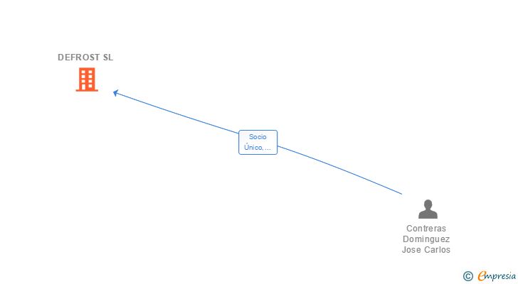 Vinculaciones societarias de DEFROST SL