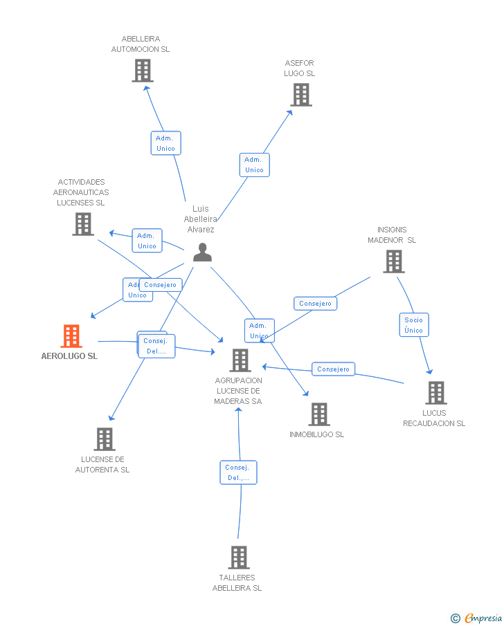 Vinculaciones societarias de AEROLUGO SL