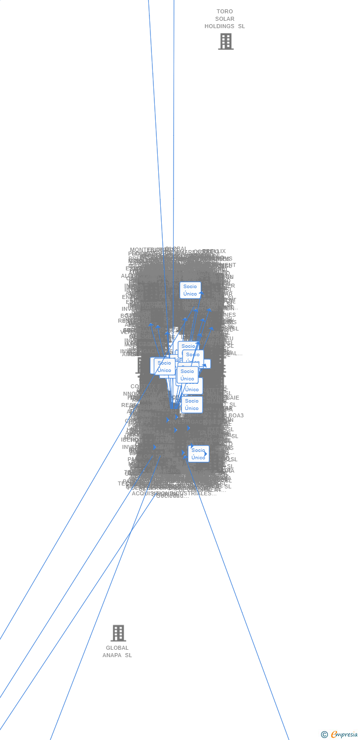 Vinculaciones societarias de CAMPESTRE SERVICIOS INMOBILIARIOS SL