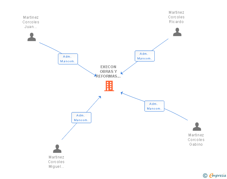 Vinculaciones societarias de EXECON OBRAS Y REFORMAS SL