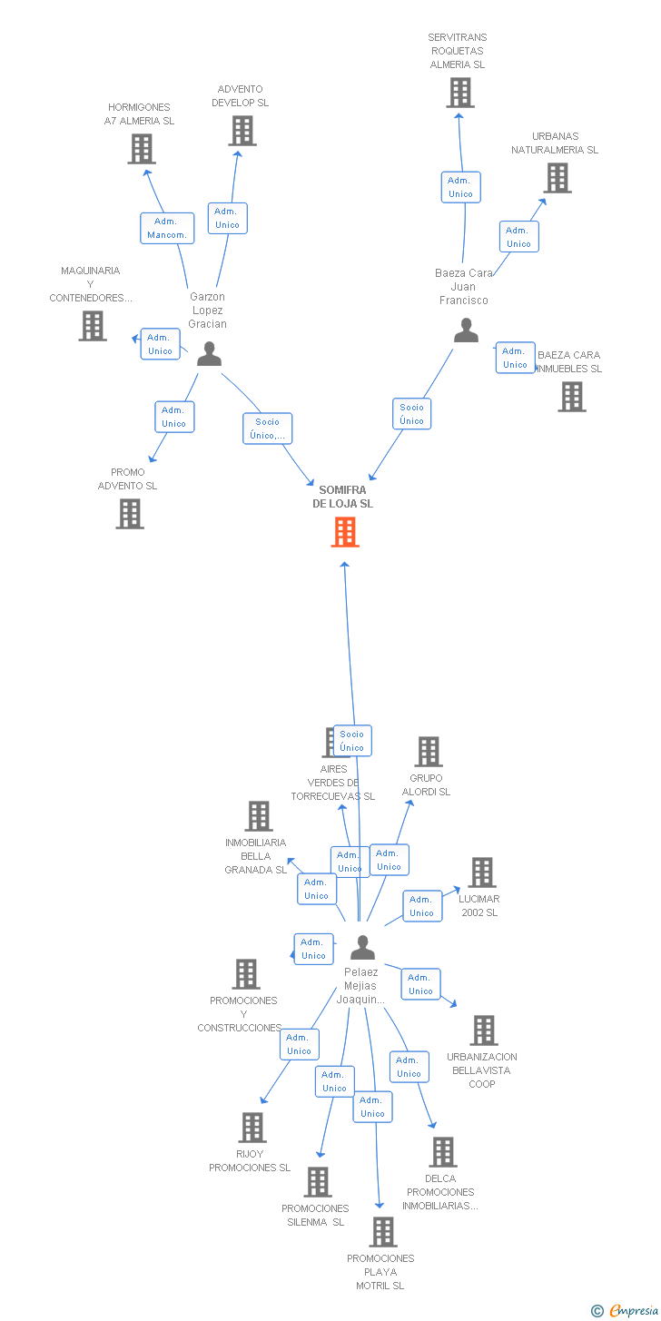 Vinculaciones societarias de SOMIFRA DE LOJA SL