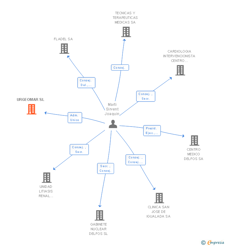 Vinculaciones societarias de URGEOMAR SL