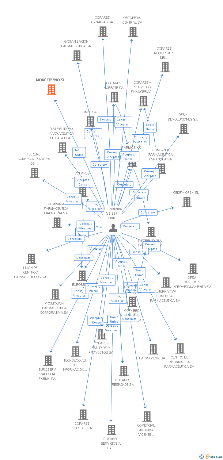 Vinculaciones societarias de MONCERVINO SL