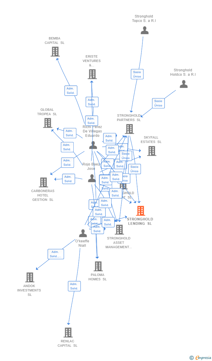 Vinculaciones societarias de STRONGHOLD LENDING SL