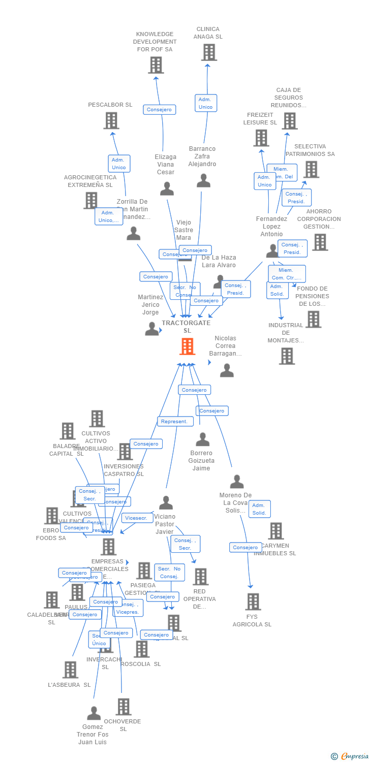 Vinculaciones societarias de TRACTORGATE SL