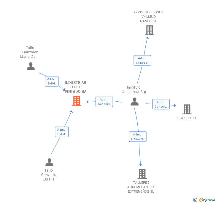 Vinculaciones societarias de INDUSTRIAS TELLO PINTADO SA