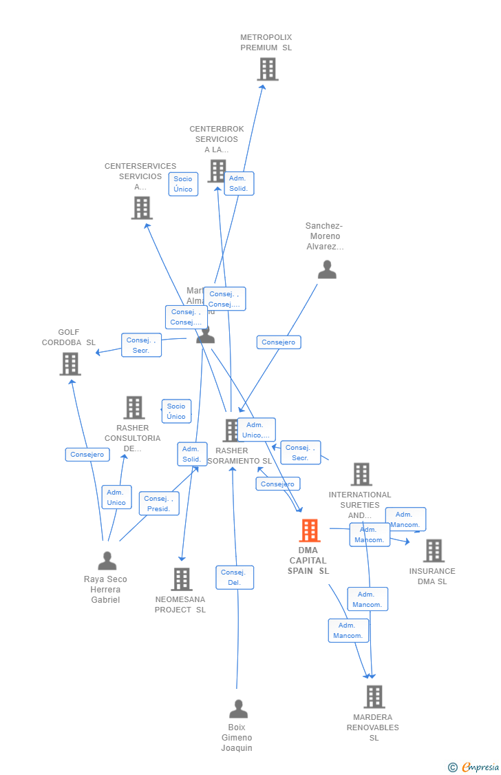 Vinculaciones societarias de DMA CAPITAL SPAIN SL