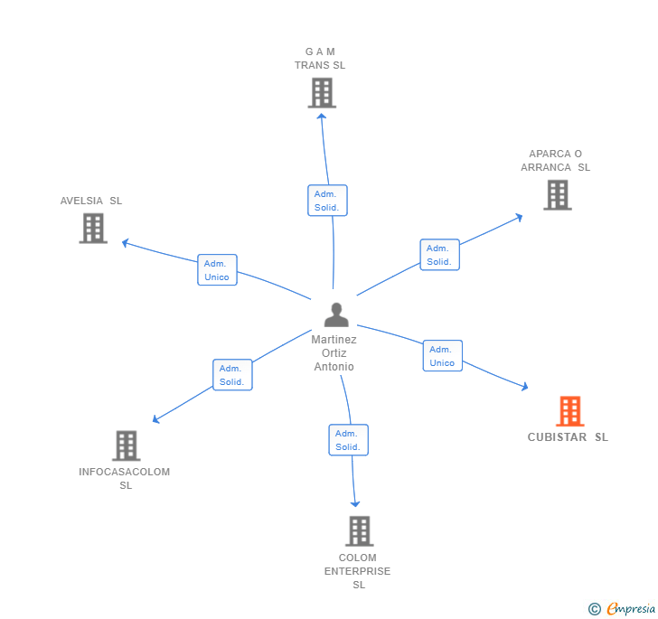 Vinculaciones societarias de CUBISTAR SL