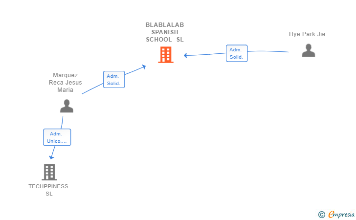 Vinculaciones societarias de BLABLALAB SPANISH SCHOOL SL