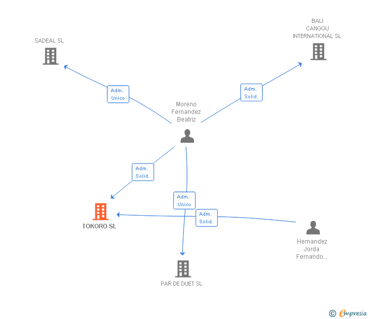 Vinculaciones societarias de TOKORO SL