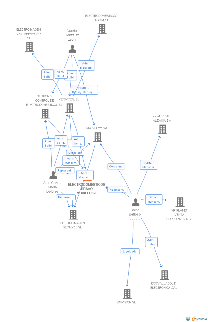 Vinculaciones societarias de ELECTRODOMESTICOS BRAVO MURILLO SL