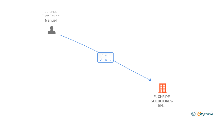 Vinculaciones societarias de E-CHEIDE SOLUCIONES EN COMUNICACION Y NUEVAS TECNOLOGIAS SLNE