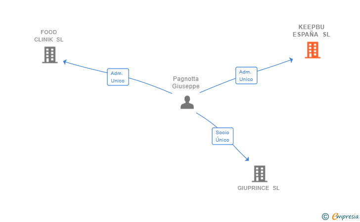 Vinculaciones societarias de KEEPBU ESPAÑA SL