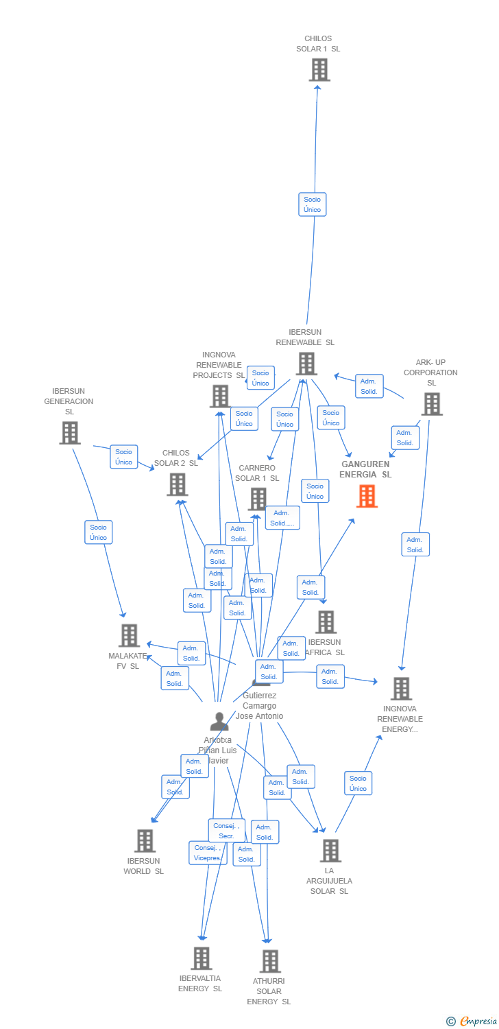 Vinculaciones societarias de GANGUREN ENERGIA SL