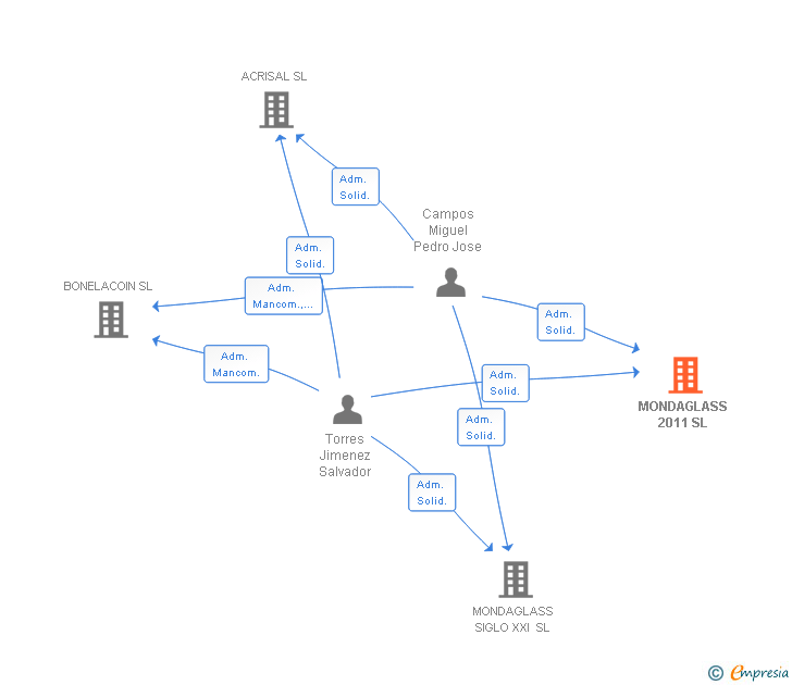 Vinculaciones societarias de MONDAGLASS 2011 SL