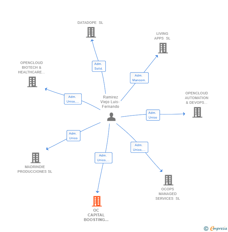 Vinculaciones societarias de OC CAPITAL BOOSTING SL