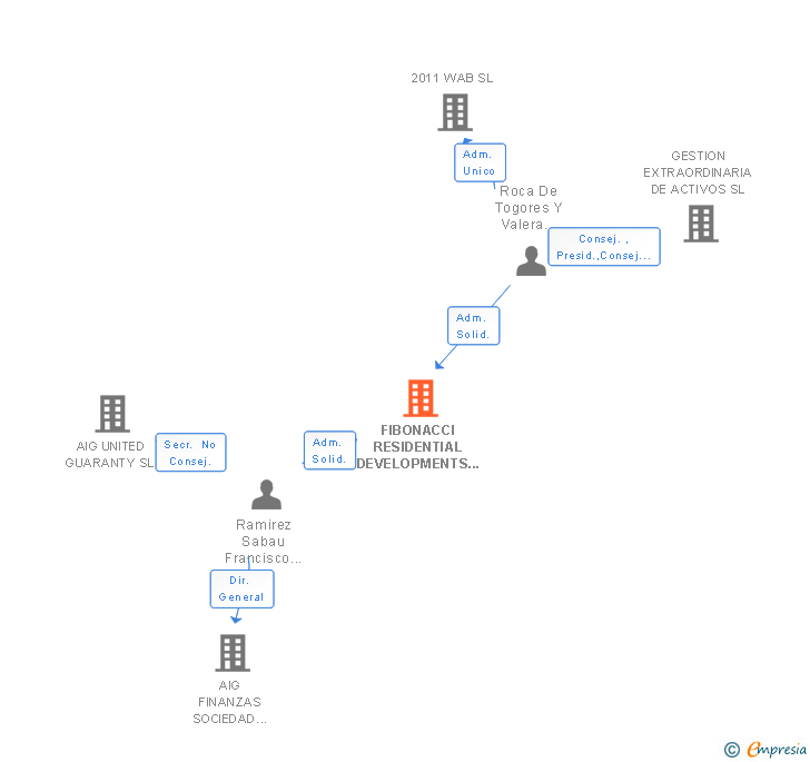 Vinculaciones societarias de FIBONACCI RESIDENTIAL DEVELOPMENTS SL