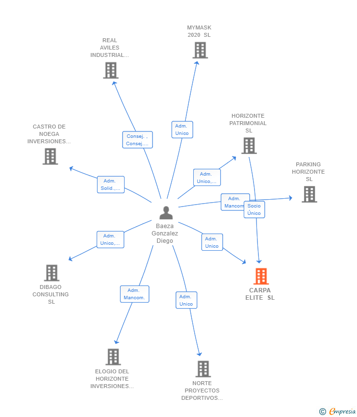 Vinculaciones societarias de CARPA ELITE SL