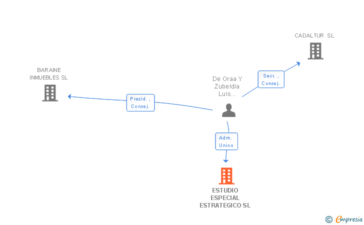 Vinculaciones societarias de ESTUDIO ESPECIAL ESTRATEGICO SL