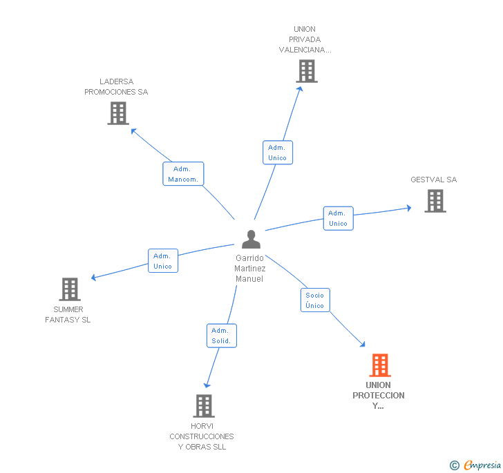 Vinculaciones societarias de UNION PROTECCION Y VIGILANCIA SL