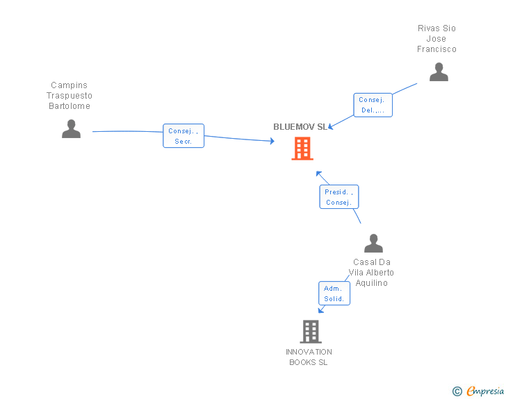 Vinculaciones societarias de BLUEMOV SL