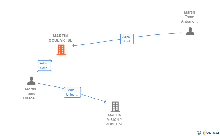 Vinculaciones societarias de MARTIN OCULAR SL (EXTINGUIDA)